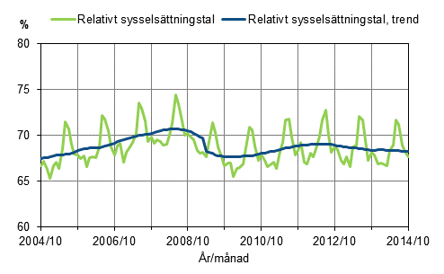 Figurbilaga 1. Relativt sysselsättningstal och trenden för relativt sysselsättningstal 2004/10–2014/10, 15–64-åringar