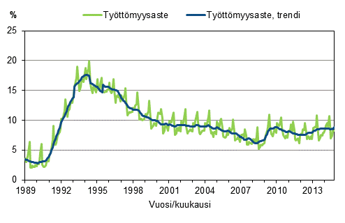 Liitekuvio 4. Tyttmyysaste ja tyttmyysasteen trendi 1989/01–2014/10, 15–74-vuotiaat