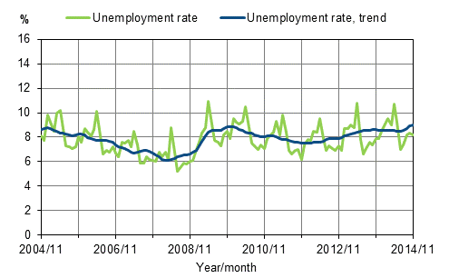 Appendix figure 2. Unemployment rate and trend of unemployment rate 2004/11–2014/11, persons aged 15–74