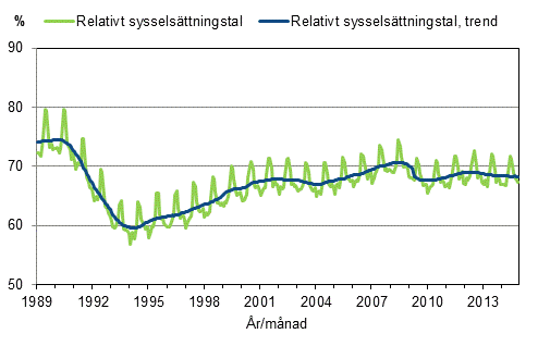 Figurbilaga 3. Relativt sysselsttningstal och trenden fr relativt sysselsttningstal 1989/01–2014/11, 15–64-ringar