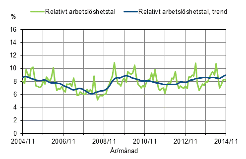 Det relativa arbetslöshetstalet och trenden 2004/11–2014/11, 15–74-åringar