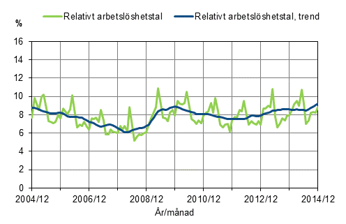 Figurbilaga 2. Relativt arbetslöshetstal och trenden för relativt arbetslöshetstal 2004/12–2014/12, 15–74-åringar