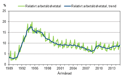 Figurbilaga 4. Relativt arbetslshetstal och trenden fr relativt arbetslshetstal 1989/01–2014/12, 15–74-ringar