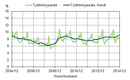 Tyttmyysaste ja tyttmyysasteen trendi 2004/12–2014/12, 15–74-vuotiaat