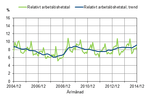 Det relativa arbetslshetstalet och trenden 2004/12–2014/12, 15–74-ringar