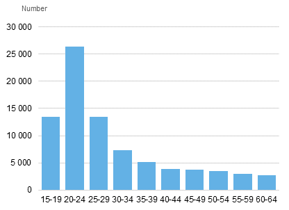 Persons working on zero-hour contracts by age in 2014¹