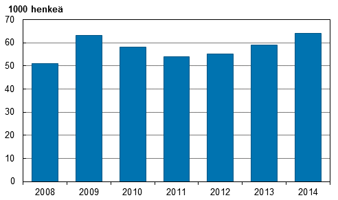 Kuvio 22. 15–24–vuotiaat nuoret, jotka eivt ole tyss, koulutuksessa eivtk suorittamassa asevelvollisuutta, vuosina 2008–2014 
