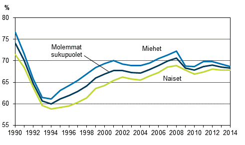 Työllisyysasteet sukupuolen mukaan 1990–2014, 15–64-vuotiaat, %