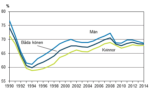 Det relativa sysselsttningstalet efter kn ren 1990–2014, 15–64-ringar, %