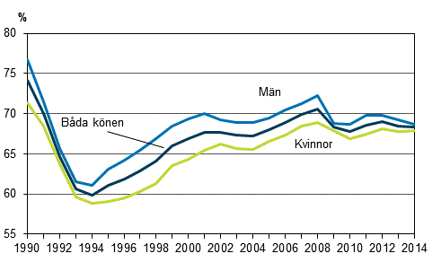 Det relativa sysselsättningstalet efter kön åren 1990–2014, 15–64-åringar, %