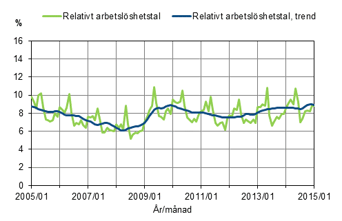 Figurbilaga 2. Relativt arbetslöshetstal och trenden för relativt arbetslöshetstal 2005/01–2015/01, 15–74-åringar