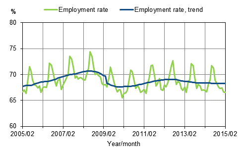 Appendix figure 1. Employment rate and trend of employment rate 2005/02–2015/02, persons aged 15–64