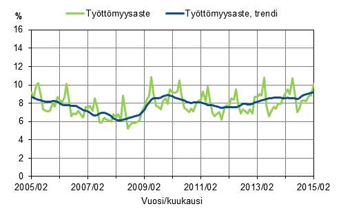 Liitekuvio 2. Työttömyysaste ja työttömyysasteen trendi 2005/02–2015/02, 15–74-vuotiaat