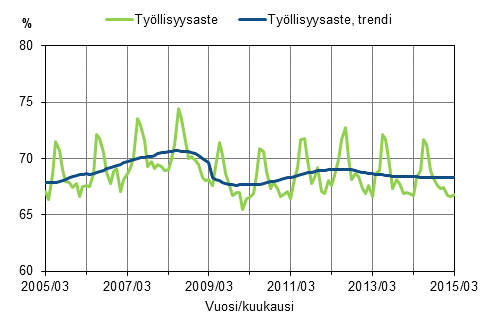Liitekuvio 1. Tyllisyysaste ja tyllisyysasteen trendi 2005/03–2015/03, 15–64-vuotiaat