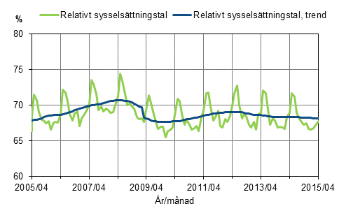 Figurbilaga 1. Relativt sysselsättningstal och trenden för relativt sysselsättningstal 2005/04–2015/04, 15–64-åringar