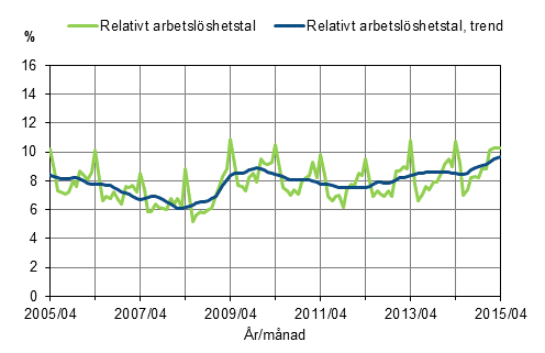 Figurbilaga 2. Relativt arbetslshetstal och trenden fr relativt arbetslshetstal 2005/04–2015/04, 15–74-ringar