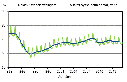Figurbilaga 3. Relativt sysselsttningstal och trenden fr relativt sysselsttningstal 1989/01–2015/04, 15–64-ringar