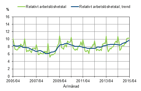 Det relativa arbetslöshetstalet och trenden 2005/04–2015/04, 15–74-åringar