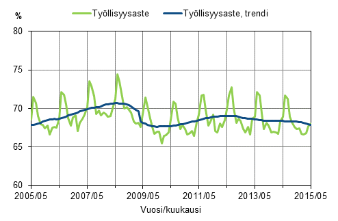 Liitekuvio 1. Tyllisyysaste ja tyllisyysasteen trendi 2005/05–2015/05, 15–64-vuotiaat