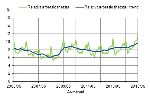 Figurbilaga 2. Relativt arbetslöshetstal och trenden för relativt arbetslöshetstal 2005/05–2015/05, 15–74-åringar