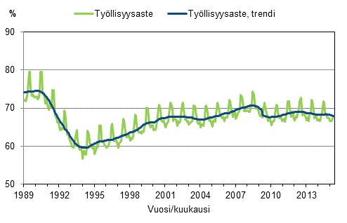 Liitekuvio 3. Tyllisyysaste ja tyllisyysasteen trendi 1989/01–2015/05, 15–64-vuotiaat