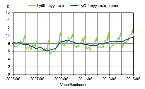 Liitekuvio 2. Työttömyysaste ja työttömyysasteen trendi 2005/06–2015/06, 15–74-vuotiaat