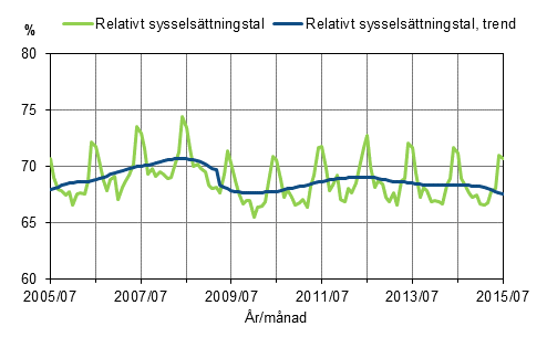 Figurbilaga 1. Relativt sysselsttningstal och trenden fr relativt sysselsttningstal 2005/07–2015/07, 15–64-ringar