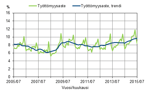 Liitekuvio 2. Tyttmyysaste ja tyttmyysasteen trendi 2005/07–2015/07, 15–74-vuotiaat