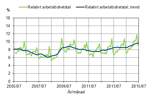 Det relativa arbetslöshetstalet och trenden 2005/07–2015/07, 15–74-åringar