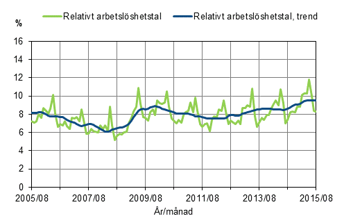 Det relativa arbetslöshetstalet och trenden 2005/08–2015/08, 15–74-åringar