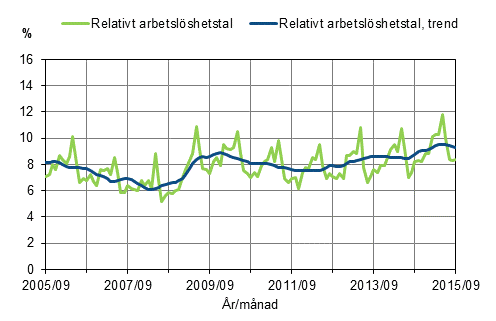 Figurbilaga 2. Relativt arbetslshetstal och trenden fr relativt arbetslshetstal 2005/09–2015/09, 15–74-ringar