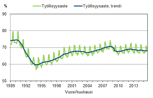 Liitekuvio 3. Työllisyysaste ja työllisyysasteen trendi 1989/01–2015/09, 15–64-vuotiaat