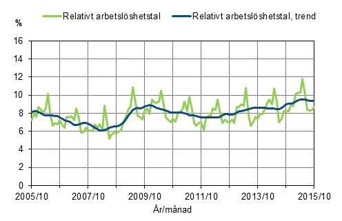 Figurbilaga 2. Relativt arbetslöshetstal och trenden för relativt arbetslöshetstal 2005/10–2015/10, 15–74-åringar