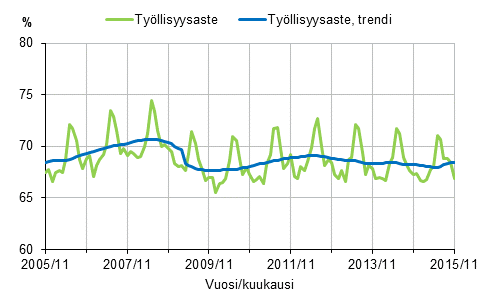 Liitekuvio 1. Työllisyysaste ja työllisyysasteen trendi 2005/11–2015/11, 15–64-vuotiaat