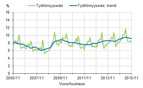 Tyttmyysaste ja tyttmyysasteen trendi 2005/11–2015/11, 15–74-vuotiaat