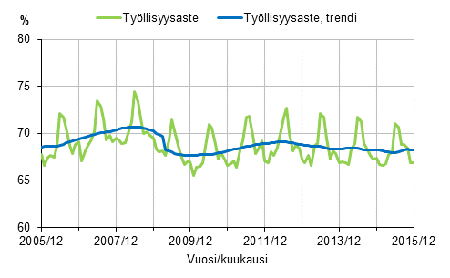 Liitekuvio 1. Työllisyysaste ja työllisyysasteen trendi 2005/12–2015/12, 15–64-vuotiaat