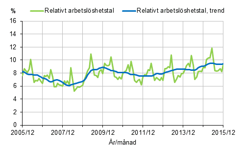 Figurbilaga 2. Relativt arbetslshetstal och trenden fr relativt arbetslshetstal 2005/12–2015/12, 15–74-ringar