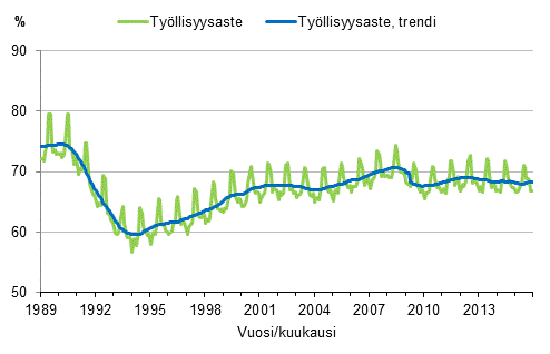 Liitekuvio 3. Tyllisyysaste ja tyllisyysasteen trendi 1989/01–2015/12, 15–64-vuotiaat