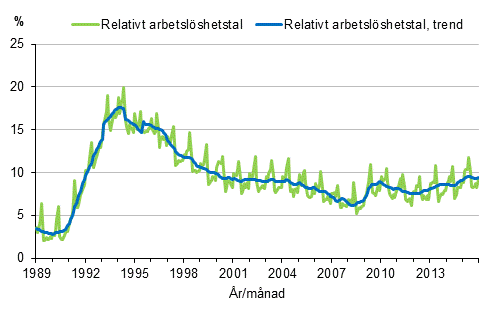 Figurbilaga 4. Relativt arbetslöshetstal och trenden för relativt arbetslöshetstal 1989/01–2015/12, 15–74-åringar