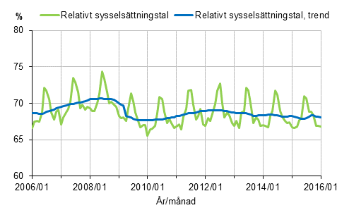 Figurbilaga 1. Relativt sysselsttningstal och trenden fr relativt sysselsttningstal 2006/01–2016/01, 15–64-ringar