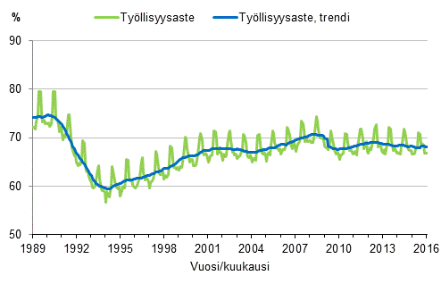 Liitekuvio 3. Työllisyysaste ja työllisyysasteen trendi 1989/01–2016/01, 15–64-vuotiaat
