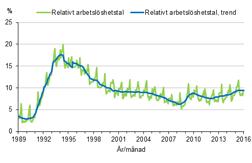 Figurbilaga 4. Relativt arbetslöshetstal och trenden för relativt arbetslöshetstal 1989/01–2016/01, 15–74-åringar