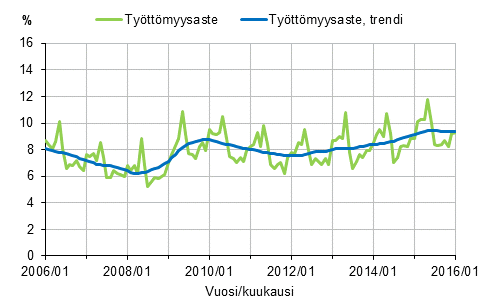 Työttömyysaste ja työttömyysasteen trendi 2006/01–2016/01, 15–74-vuotiaat