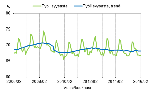 Liitekuvio 1. Työllisyysaste ja työllisyysasteen trendi 2006/02–2016/02, 15–64-vuotiaat
