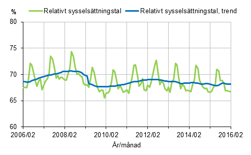 Figurbilaga 1. Relativt sysselsttningstal och trenden fr relativt sysselsttningstal 2006/02–2016/02, 15–64-ringar