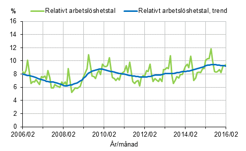Figurbilaga 2. Relativt arbetslöshetstal och trenden för relativt arbetslöshetstal 2006/02–2016/02, 15–74-åringar
