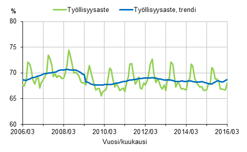 Liitekuvio 1. Työllisyysaste ja työllisyysasteen trendi 2006/03–2016/03, 15–64-vuotiaat