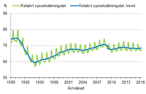 Figurbilaga 3. Relativt sysselsttningstal och trenden fr relativt sysselsttningstal 1989/01–2016/03, 15–64-ringar