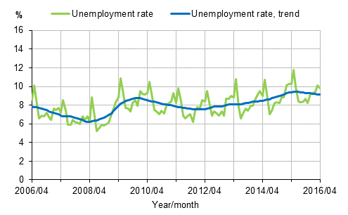 Appendix figure 2. Unemployment rate and trend of unemployment rate 2006/04–2016/04, persons aged 15–74