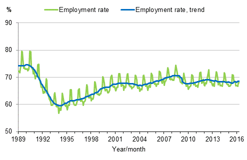 Appendix figure 3. Employment rate and trend of employment rate 1989/01–2016/04, persons aged 15–64